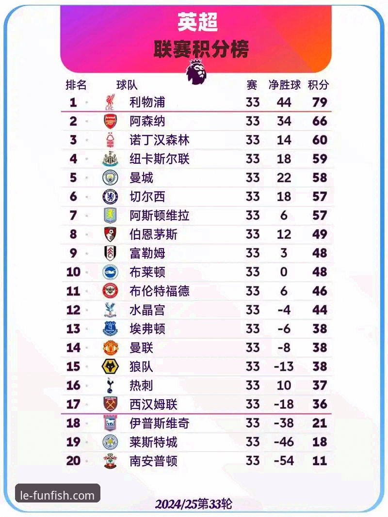 英超5月历史积分榜最新动态：阿森纳领跑，曼城仅列第五